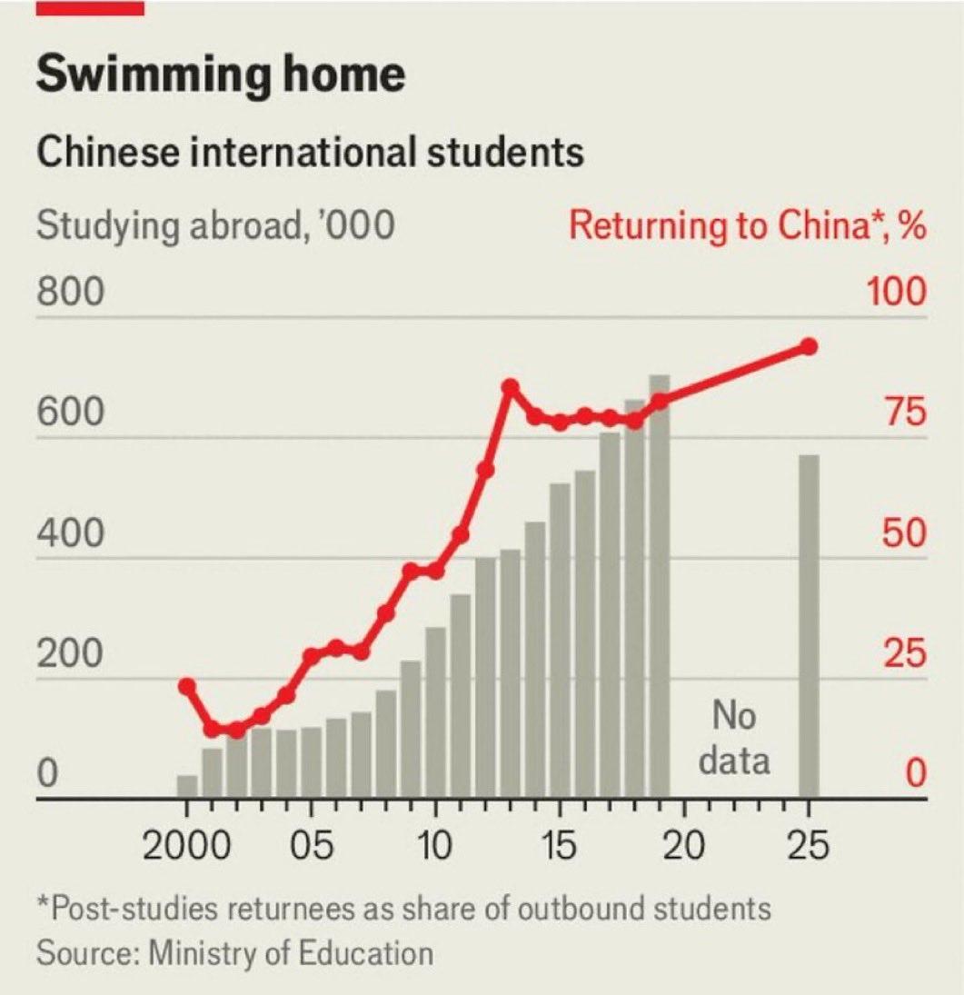 【Swimming Home: 近20多年来留学生数量和“海龟”百分比】
《经济
