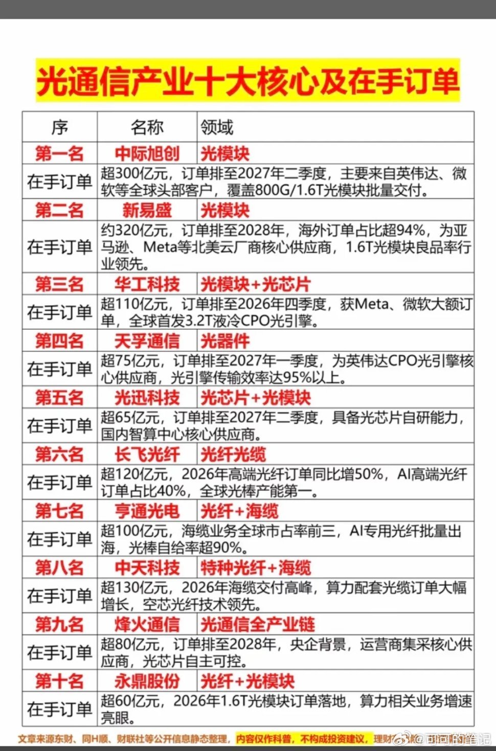 光通信产业：十大核心及在手订单排榜！部分客户都是英伟达，微软等。客户订单个别都排