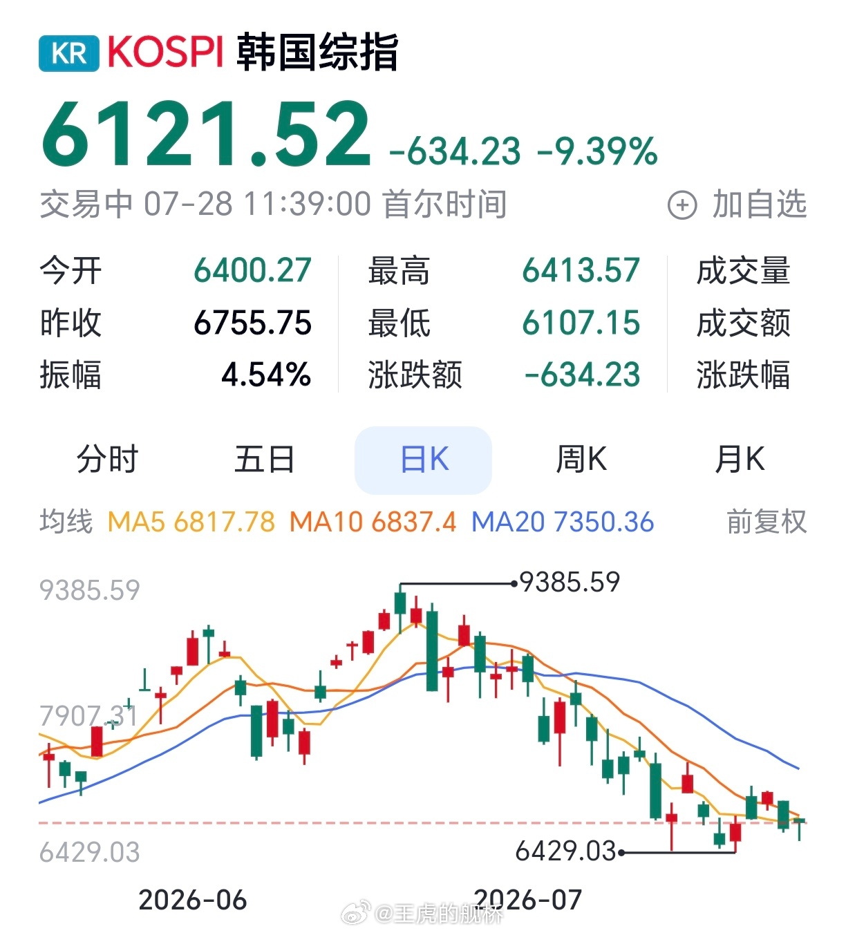 跌倒不是问题，但这个K线看得我肝颤…😨 