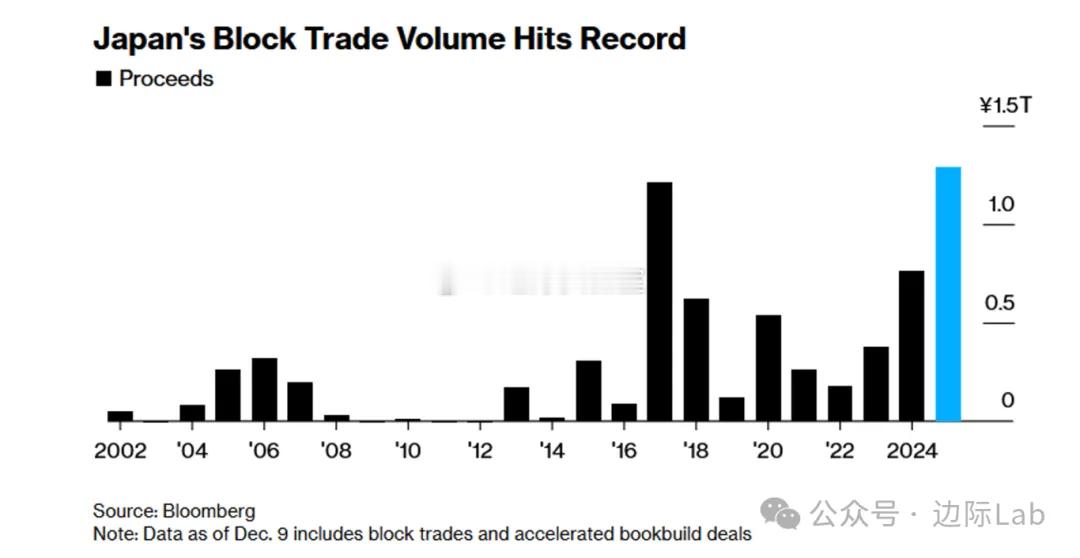 2024年日本股市大宗交易成交额突破1.3万亿日元（约83亿美元），创下有统计以