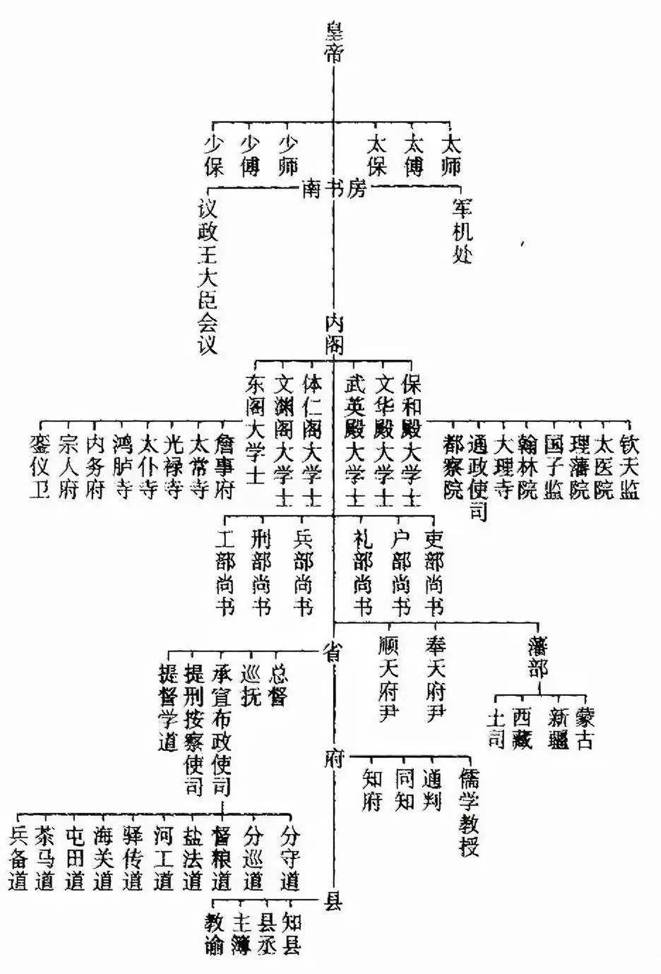 清朝从中央到地方的行政体系架构