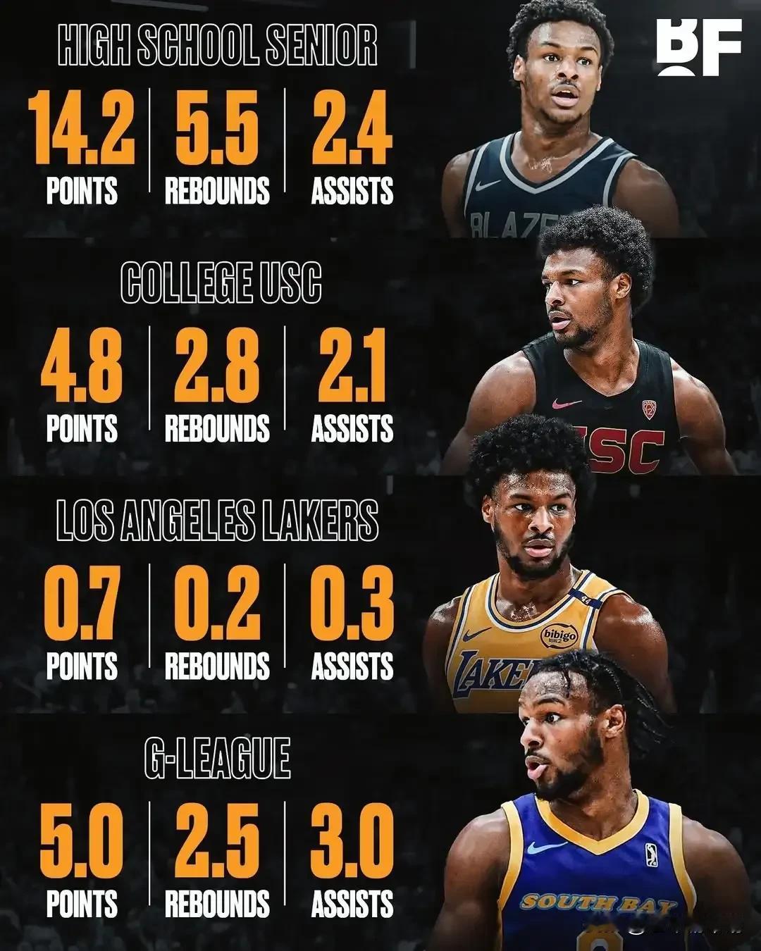 布朗尼生涯数据：高中14分、大学4.8分、NBA0.7分、G联赛5分

11月3
