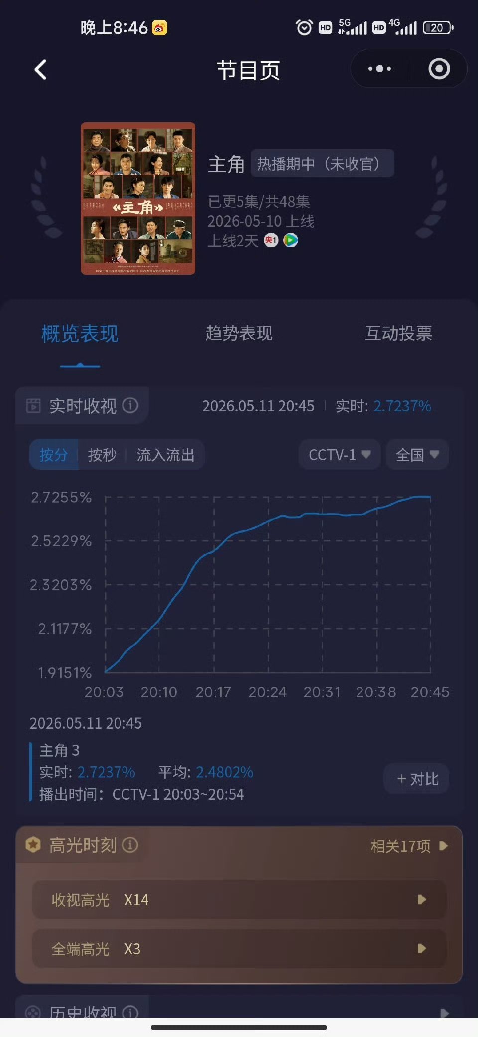 发现刘浩存主角的走势很好很多新观众入场 
