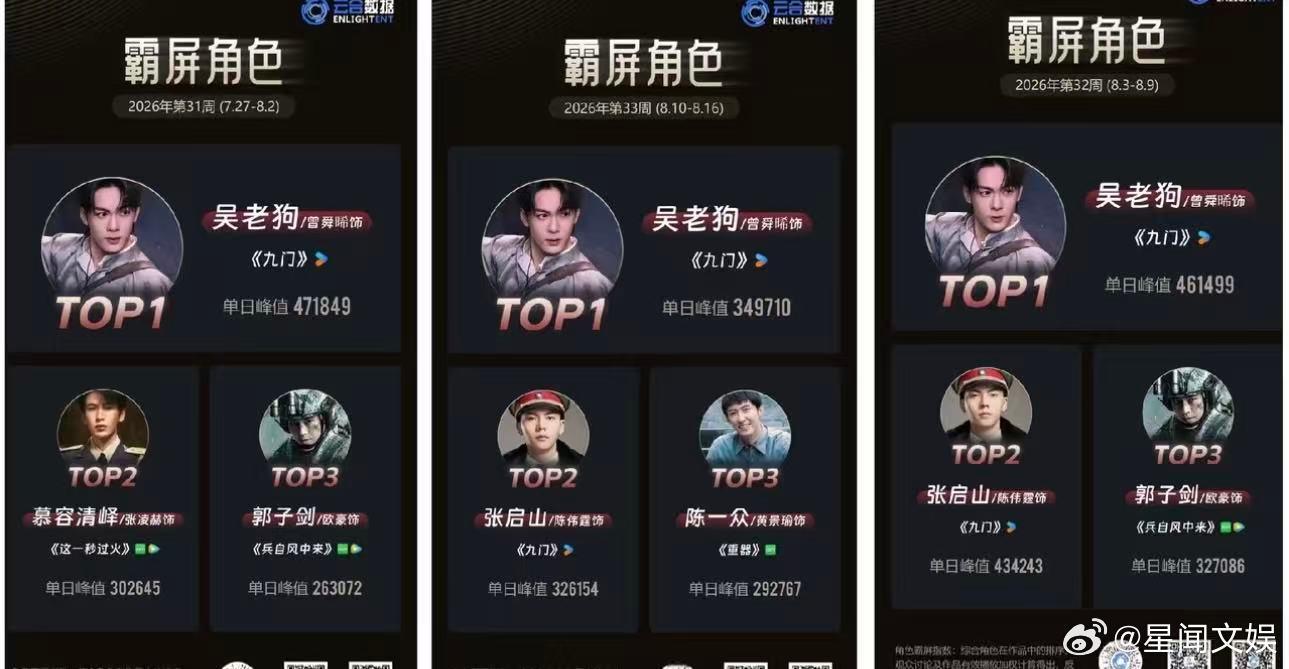 曾舜晞和三寸钉一起上榜曾舜晞首位角色热度破2亿的95后演员！！吴老狗伟大，三寸钉