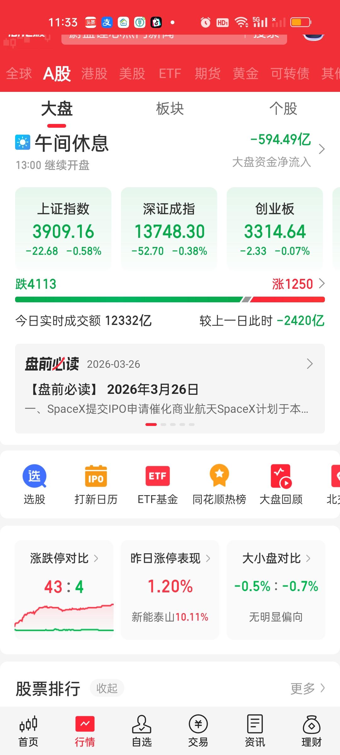 收盘了，下午成交量还放了2420-2359=61亿。但下跌家数增加了380家，合