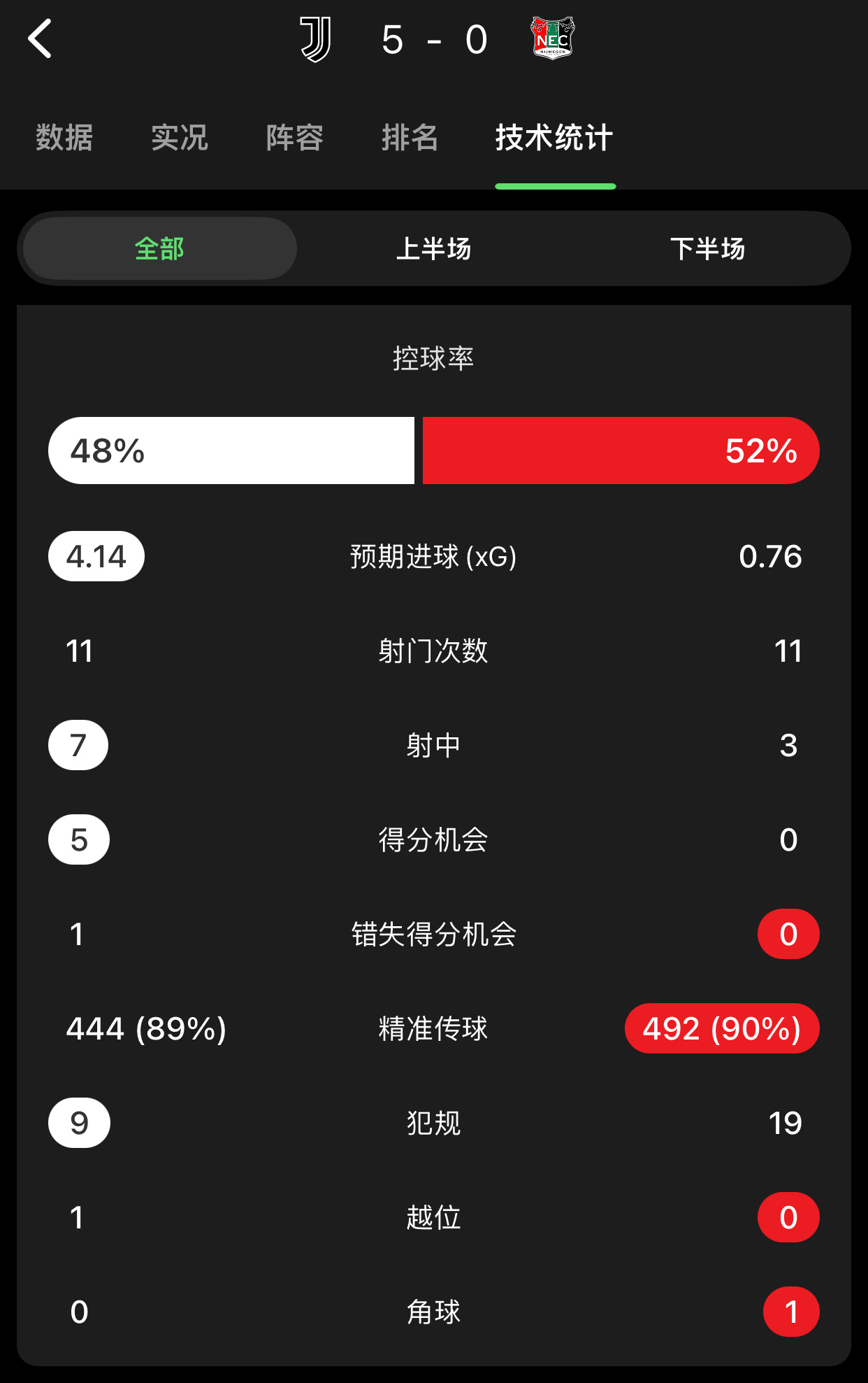 大家都刷到数据，新援都进球了，瞧瞧第一是谁[哈哈] ​​​