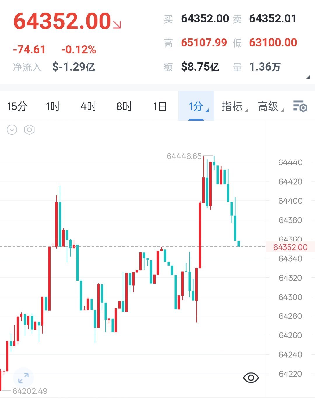早间思路如期兑现，晚间大饼反弹承压注意节奏7.20  饼子晚间解析早间给出的逢高