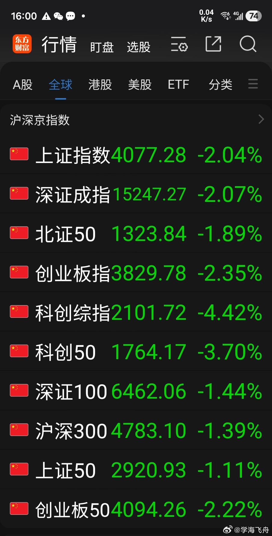 今天A 股又遇黑色星期四：东方财富App 显示的 10 项指数全体大跌收绿，跌幅