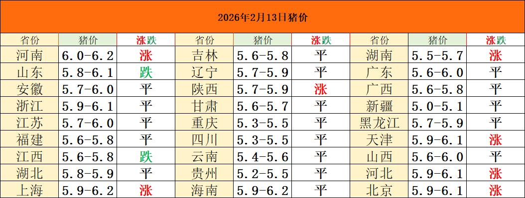 猪价僵住：硬仗在节后
各位老板，2月13号的最新猪价出来了
一个字：稳。
稳不是