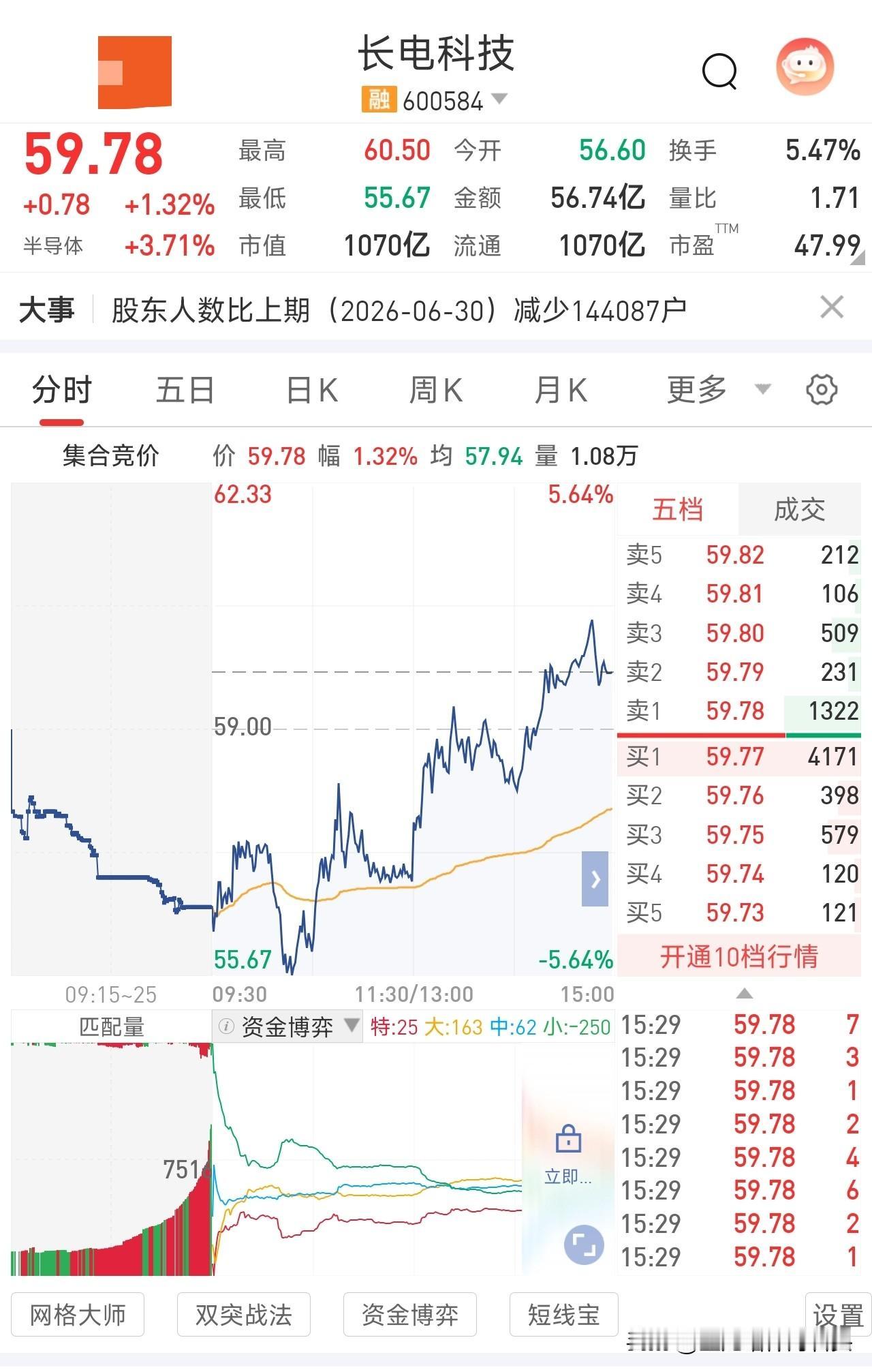 长电科技，周五深V拉起，熬过大跌，周一能稳住吗？
 
长电科技周五这走势，太磨人