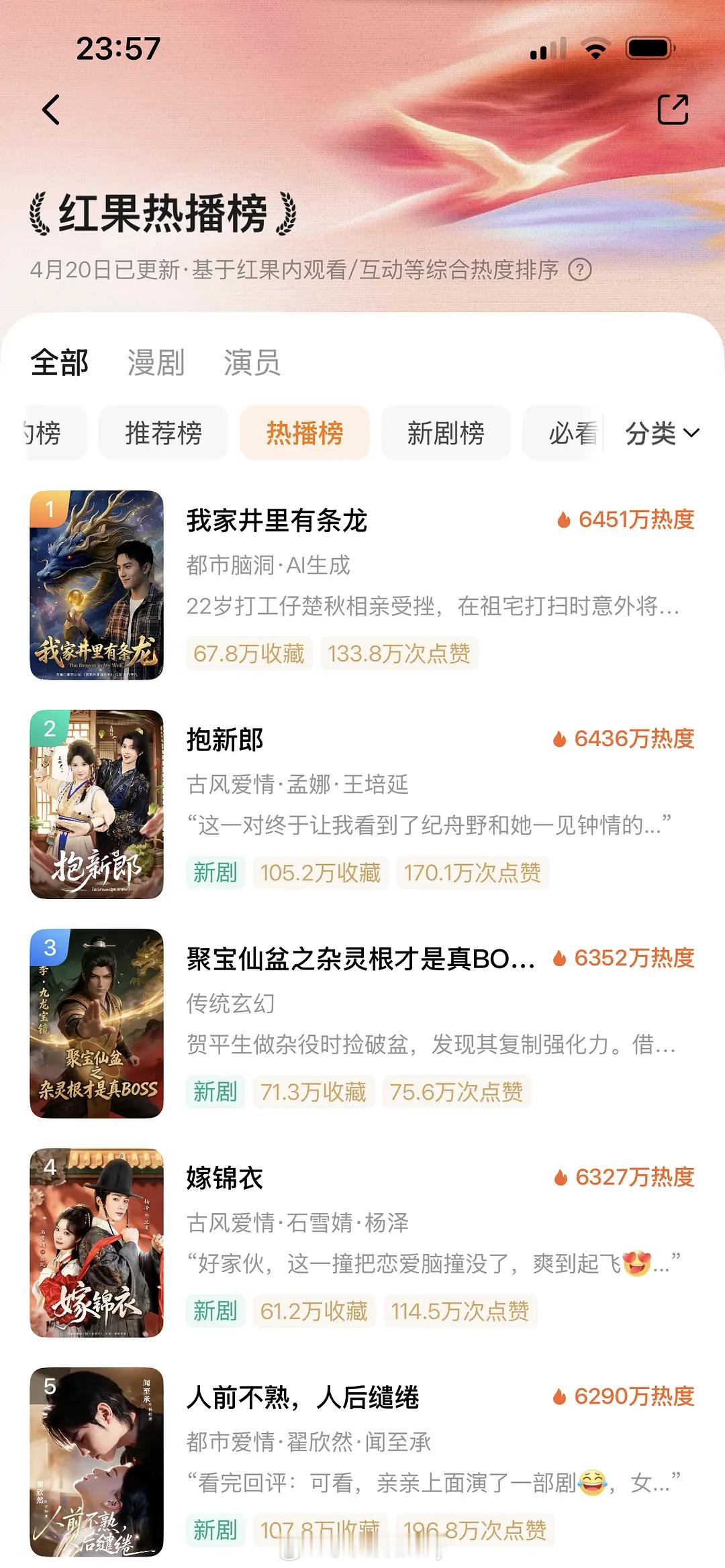 红果现在真人短剧也打不过ai漫剧了，热播榜第一第三都是ai剧 