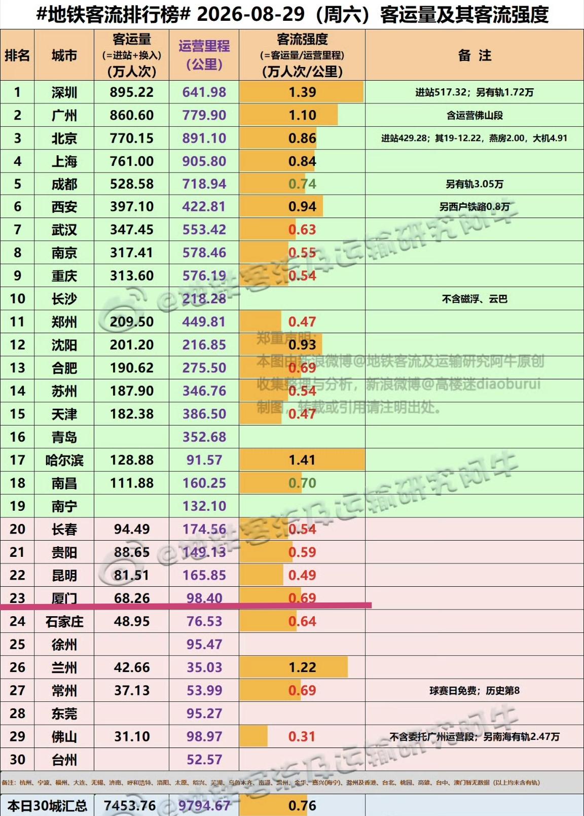 【8月29日（周六），厦门地铁客流68.26万，本月目前日均客流84.39万人次