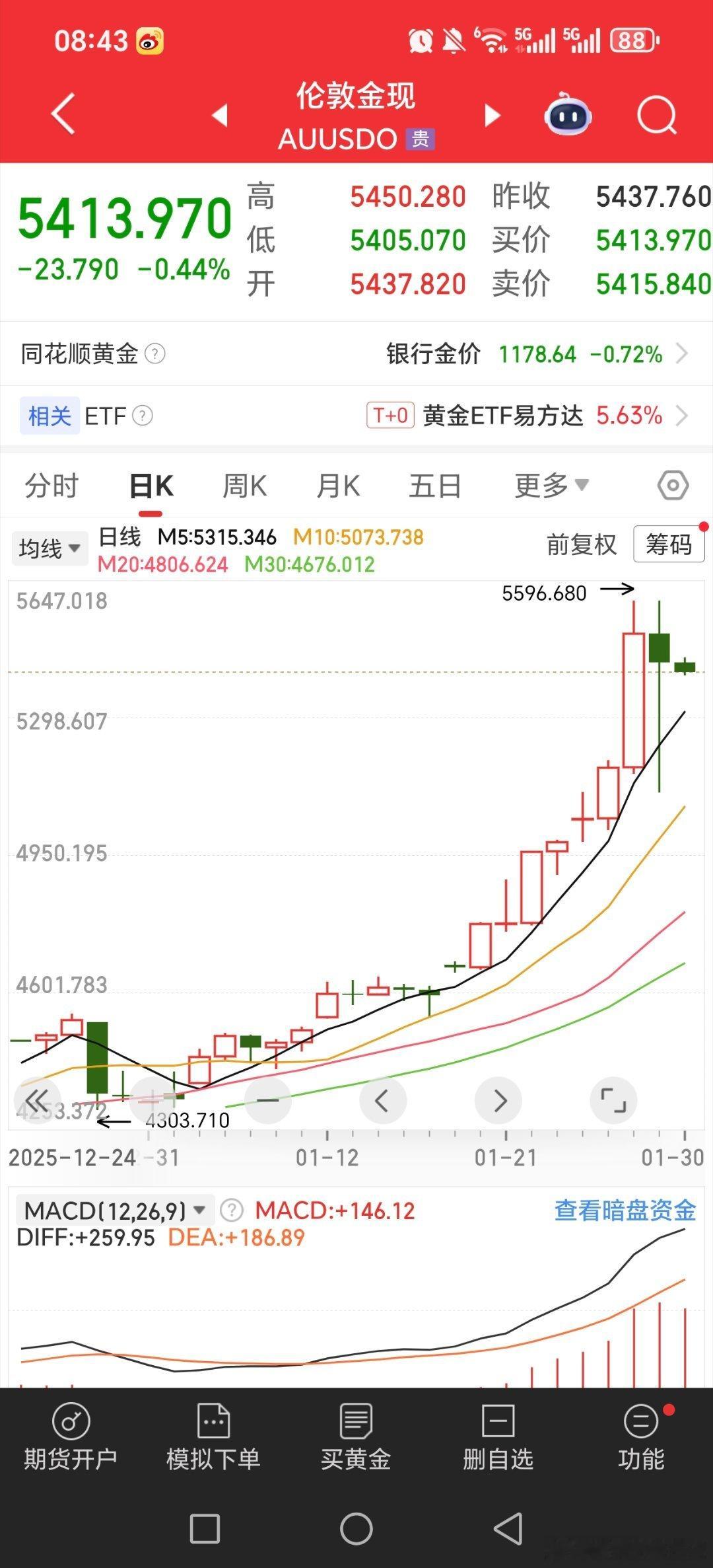 昨天白银大涨后暴跌，目前小跌，黄金下跌，黄金股集体提示风险！！关晓彤听分手歌10