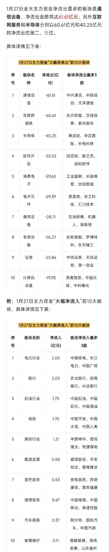 这些板块节后危险了！1月27日主力资金“大幅卖出”前10大板块！ 