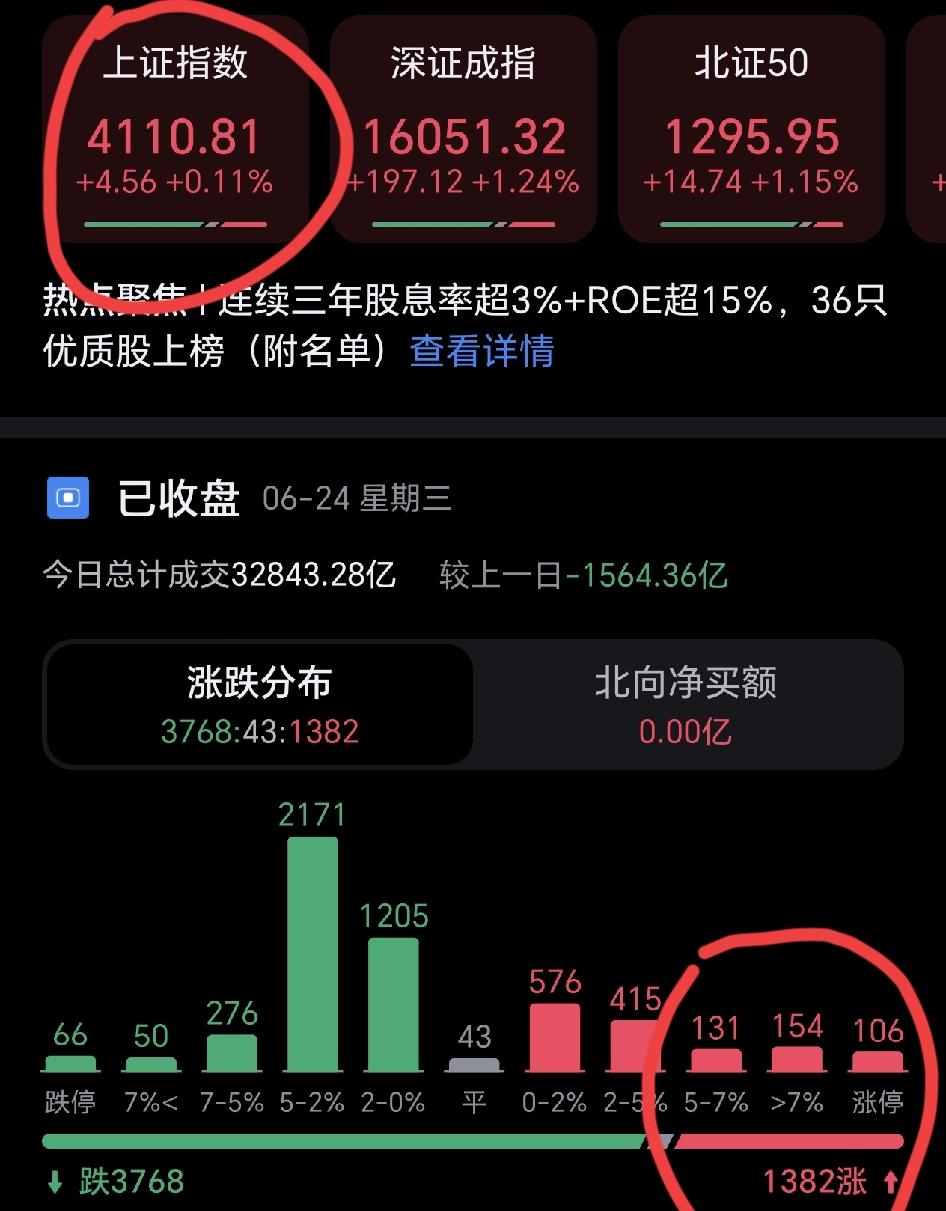 看到今天的股市，我沉默了。
今天上证指数只涨了4个点，上涨股票的公司不到1400
