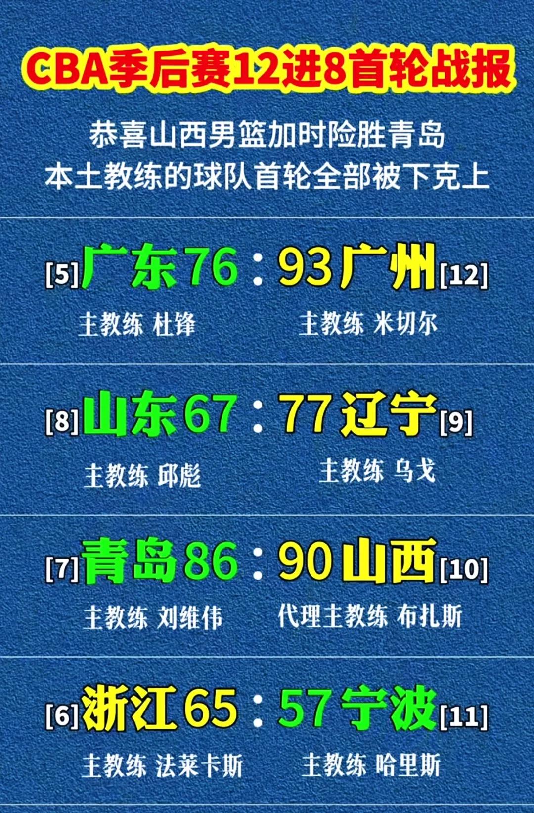 CBA季后赛通过首轮比拼，四支球队三支被以下克上，有意思的是，以下克上的球队都是