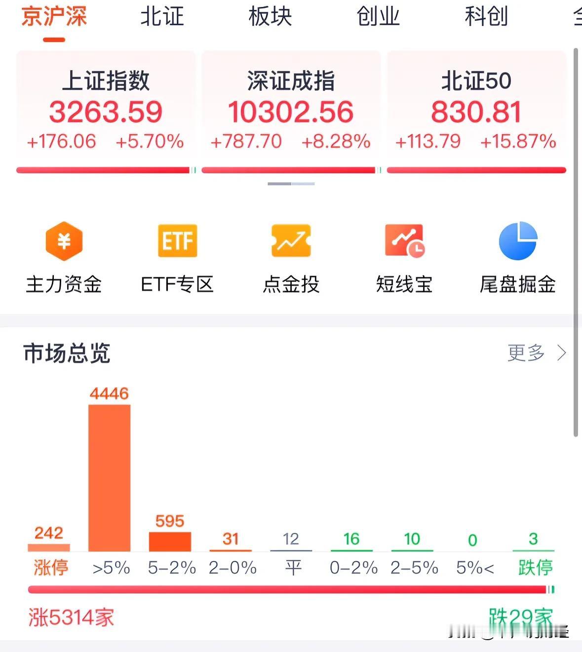 A股大牛市来了一上午放量1.7万亿元，这是一头疯牛4000点指日可待：散户耐心持