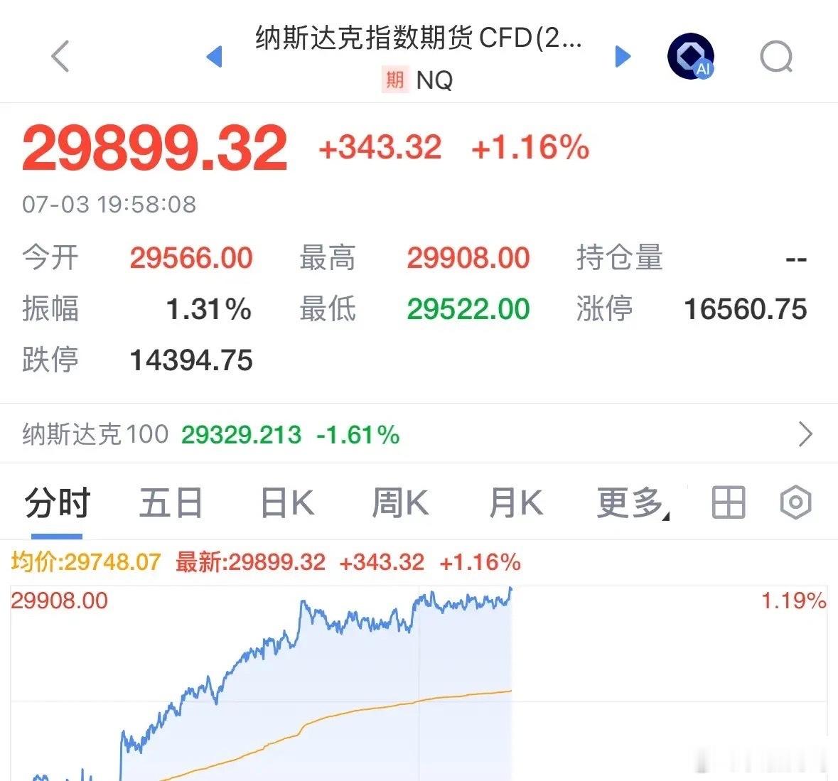 利好消息美股期指今晚继续大涨1.16%，特朗普账户要来了美科技股继续涨，A股科技