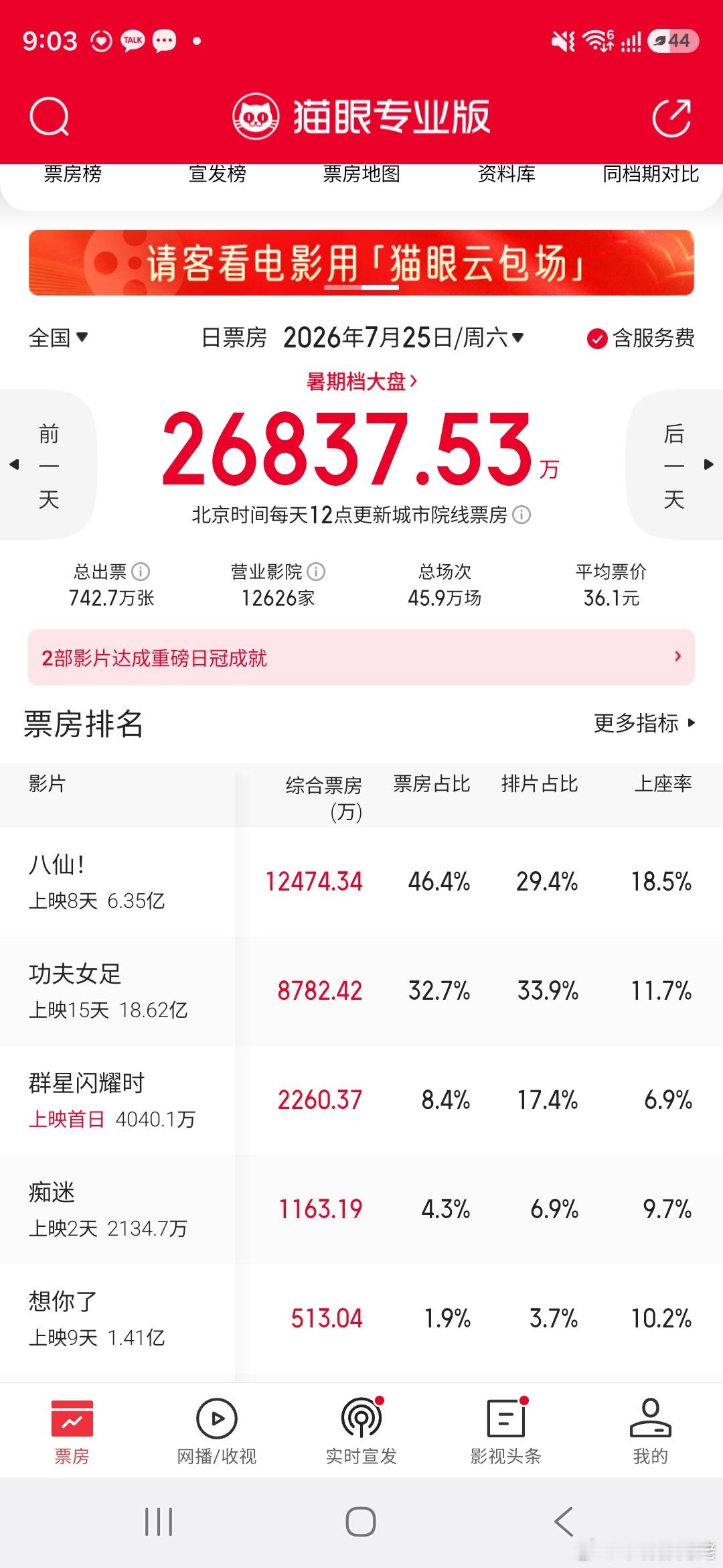 今年暑假档最大的逆袭---八仙，昨日周六，仅八仙一部电影破亿且没有倒挂，好牛。 