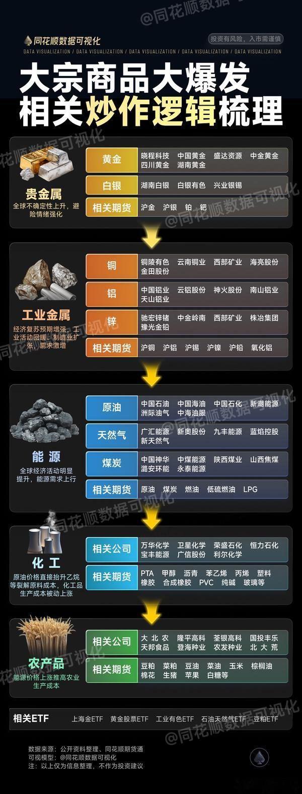 A股 大宗商品大爆发，相关炒作逻辑梳理 