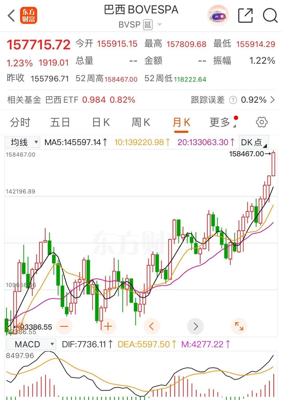 巴西的走势是这样的，所以巴西ETF，别人配不配置我不管，我肯定配置 