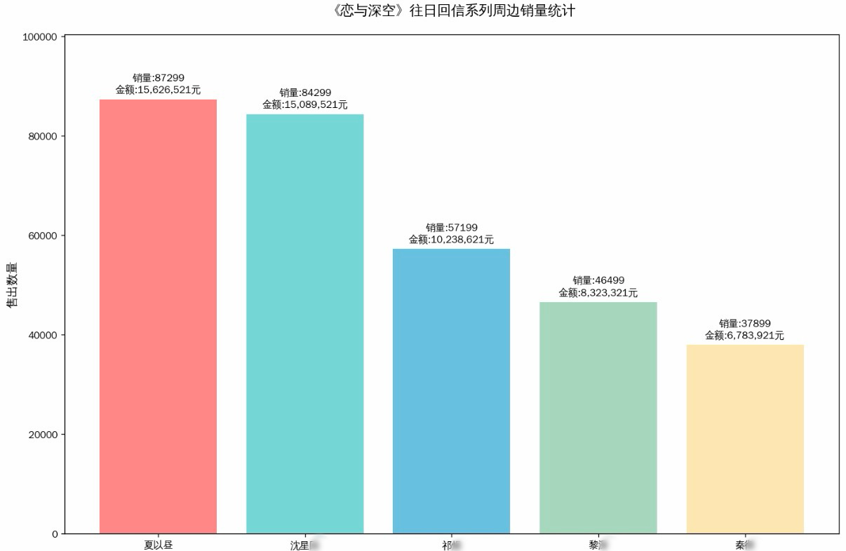 老头又又失蹄夏以昼销̥量̥断层第一，是老头的2.3倍以及老头➕老牛的销̥量̥都没