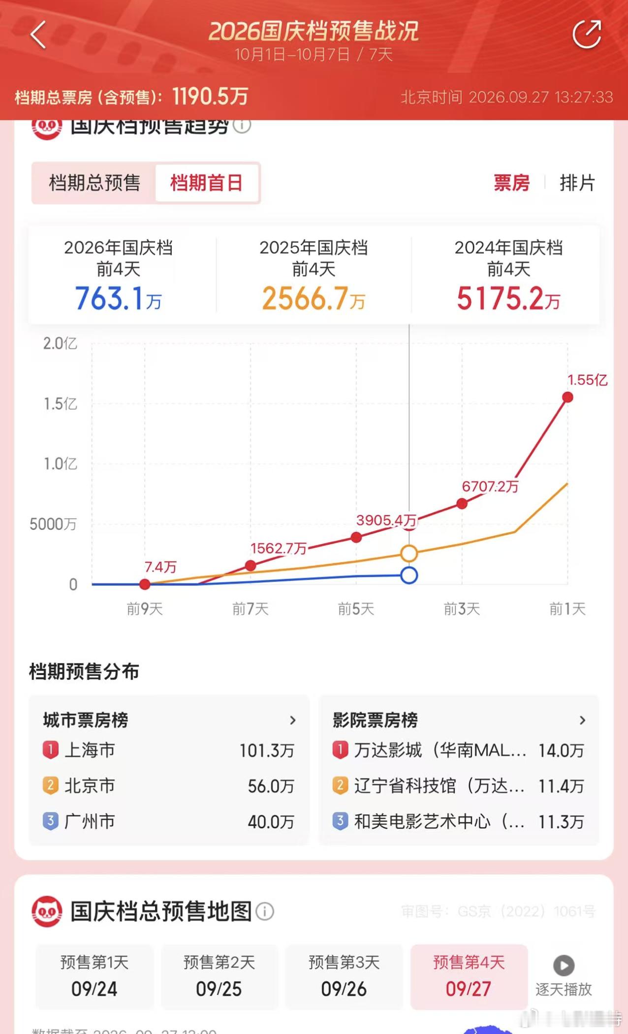听听温特怎么说2026年国庆档预售跟前两年的对比，很直观。[允悲][允悲] ​​