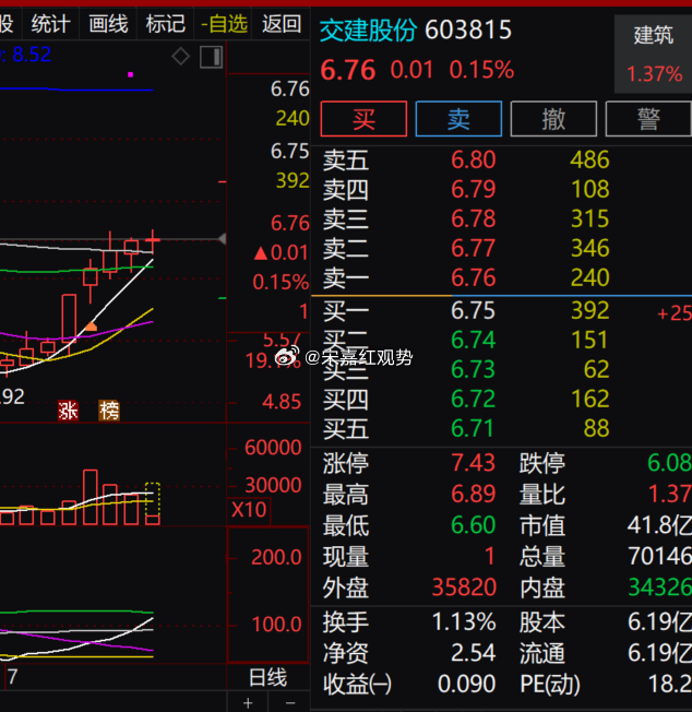 建筑板块小幅回暖，$交建股份 sh603815$ 走势偏平稳。原有仓位可持续持有