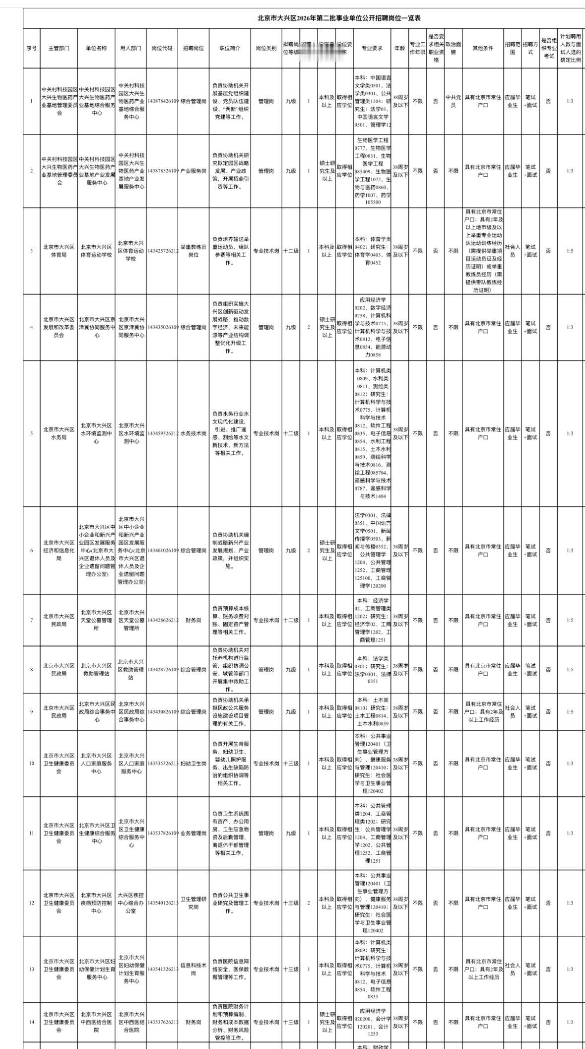 🔥🔥🔥【北京大兴】北京市大兴区2026年第二批事业单位公开招聘48人！正在