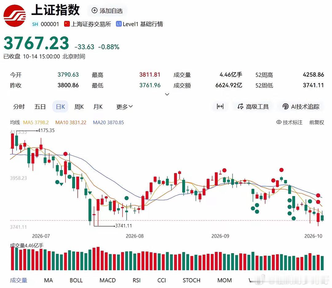 大A再这样下去，牛市真就结束了！昨天尾盘红了，本来吸引了一波抄底的，结果今天就傻