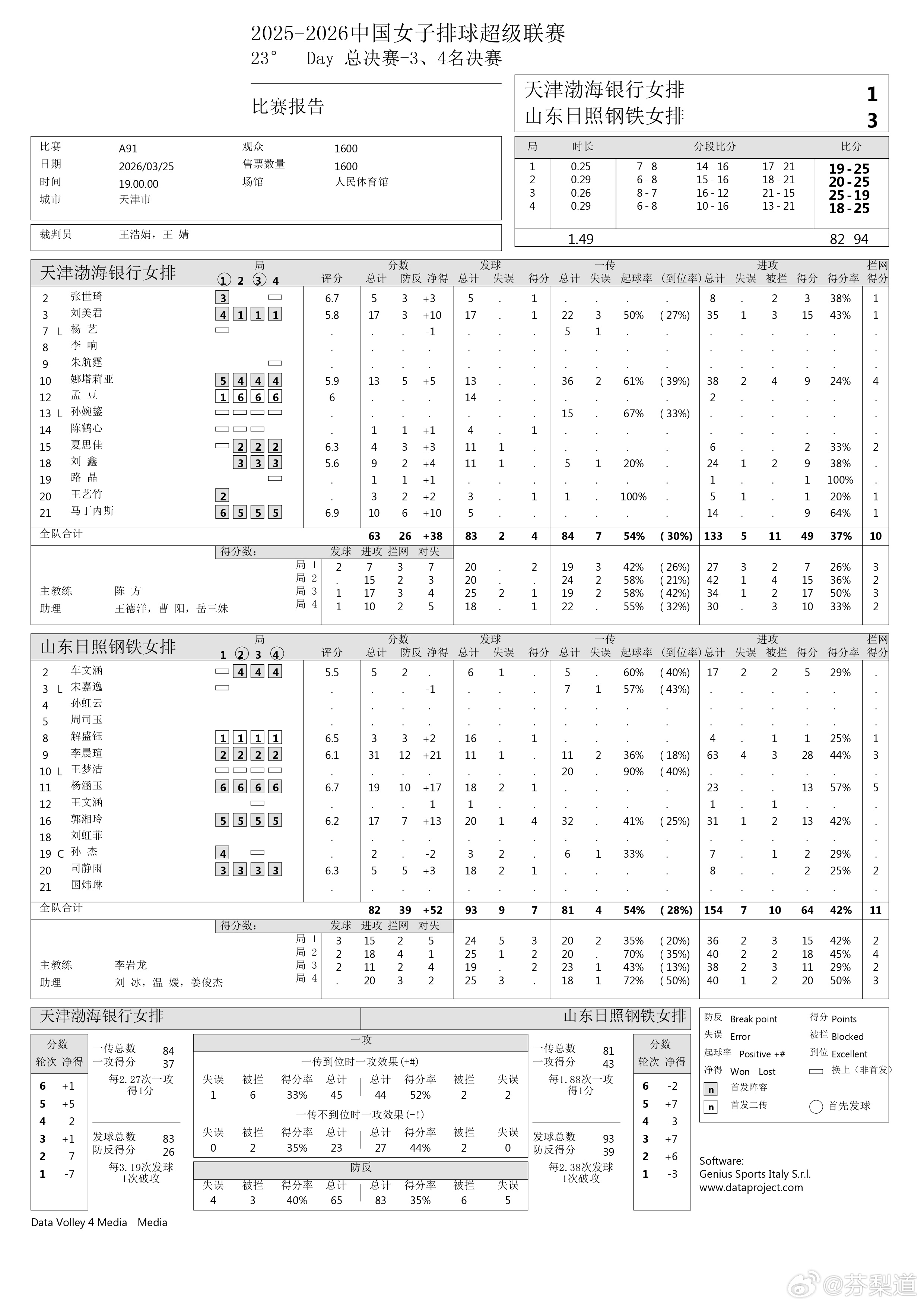 排超联赛李晨瑄女排A级3/4名决赛首回合：天津渤海银行主场1-3山东日照钢铁 李