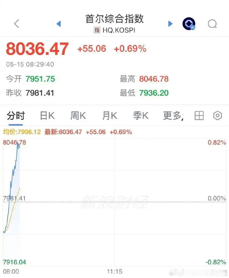 韩国综指史上首次突破8000点现代汽车大涨8%日韩股市齐涨5月15日，韩国股市低