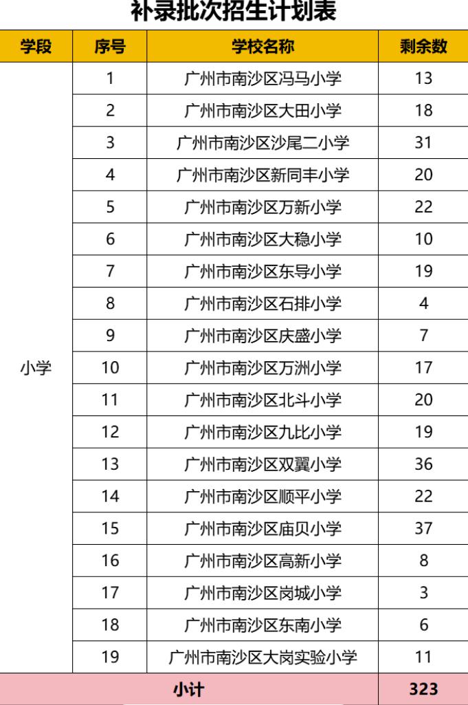 【南沙积分入学补录7月3日起开始！】2026年积分制入学第二批次录取情况已公布，