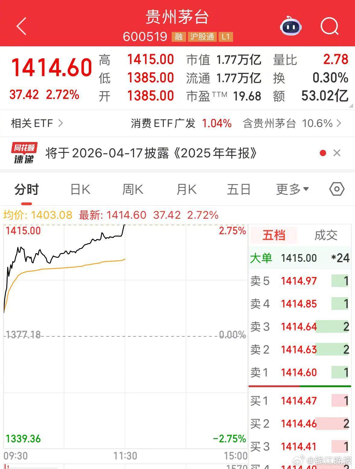 #贵州茅台大阳线#【贵州茅台，大阳线！】#贵州茅台股价大涨站上1400元关口# 