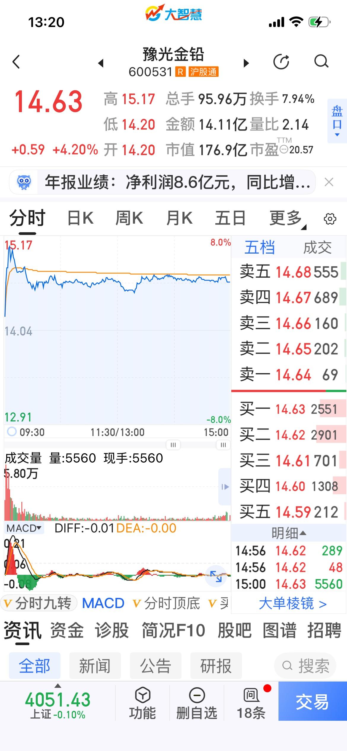 豫光金铅这增收不增利的情况，真让人心里犯嘀咕，难道真少报利润了？咱小股民的钱可都