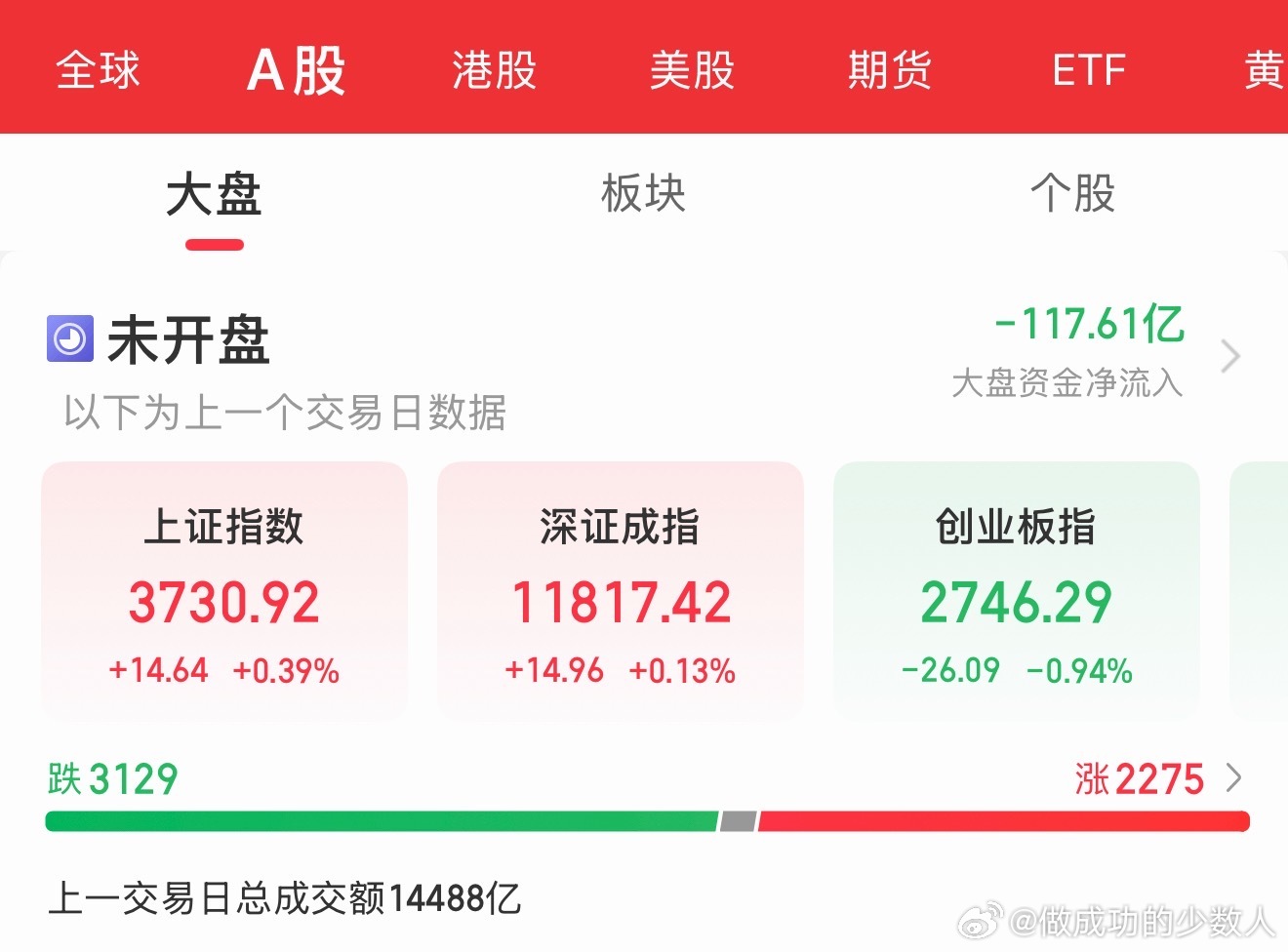 早上好大家，昨晚美股科技普涨。加上盘后这么多利好。正常我们今天指数有企稳预期，如