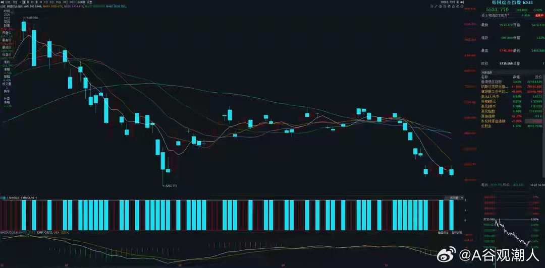昨夜美股集体反弹，科技股表现不俗，纳指与标普500同步站上5日线，释放止跌信号。