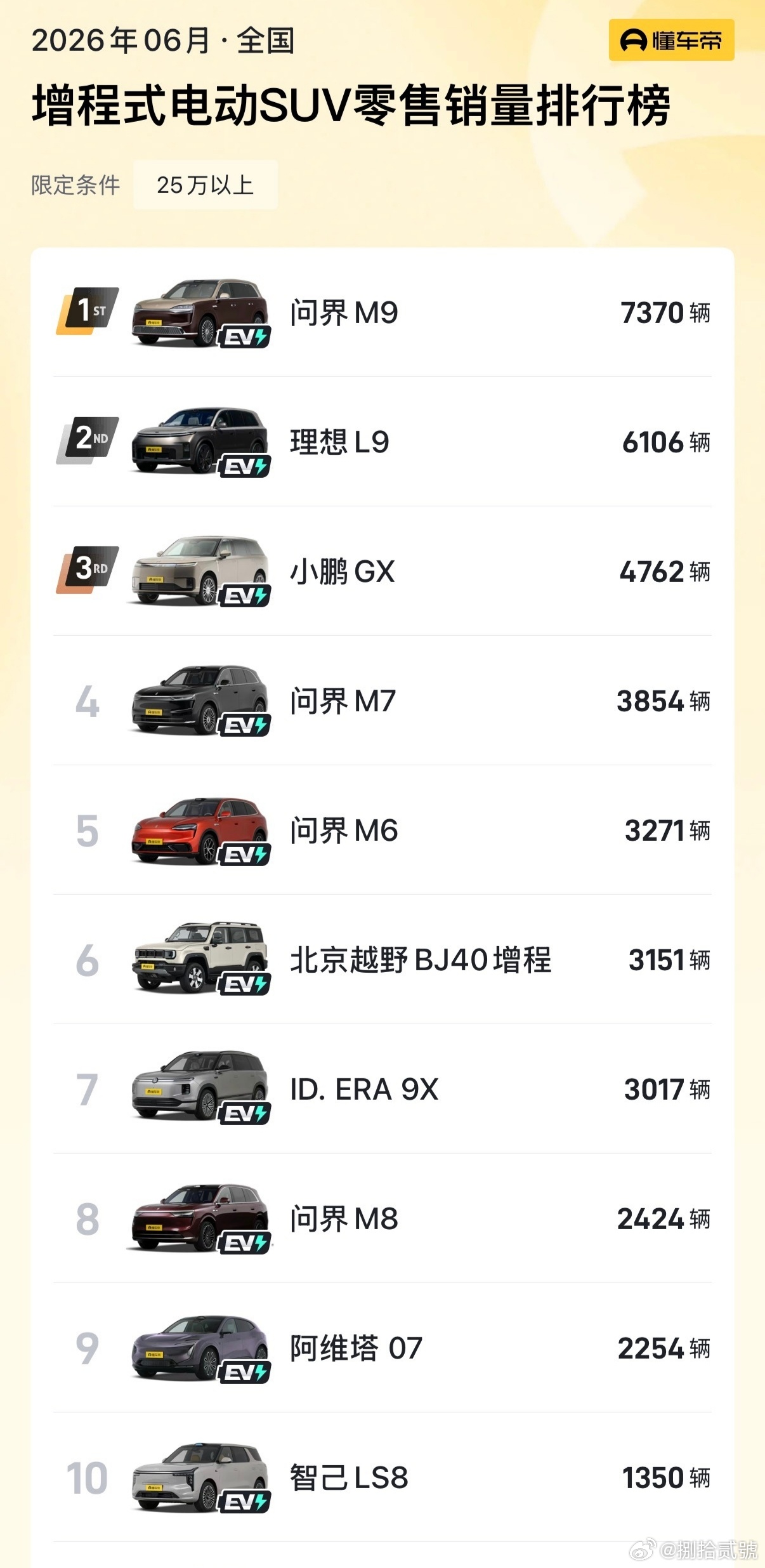大家猜猜，小米澎程N90 Max正式交付后，多久能拿下增程式SUV销量第一？ 