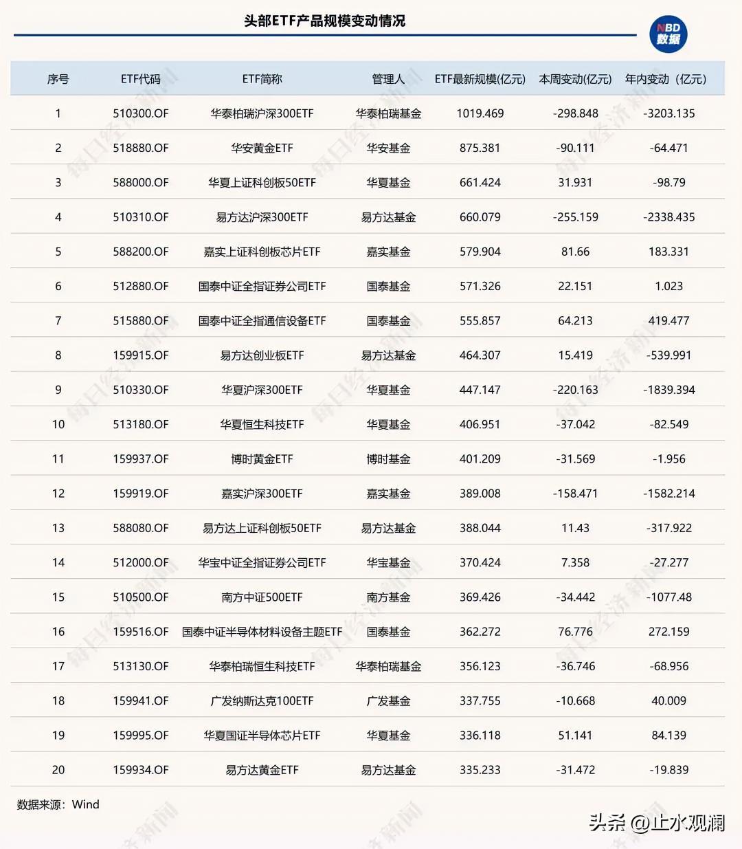 ETF资金正在上演一场大迁徙。

沪深300相关ETF单周被赎走近千亿，今年以来
