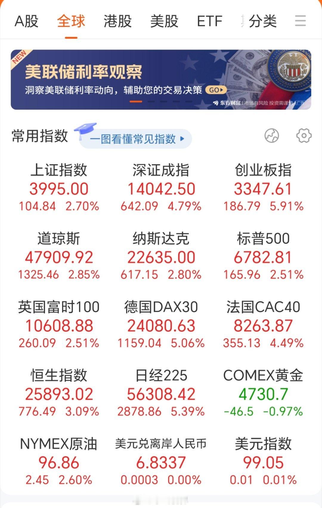 来，抽奖啦！评论，10个包🧧🧧🧧🧧🧧🧧🧧🧧明天开全球股市大涨，A