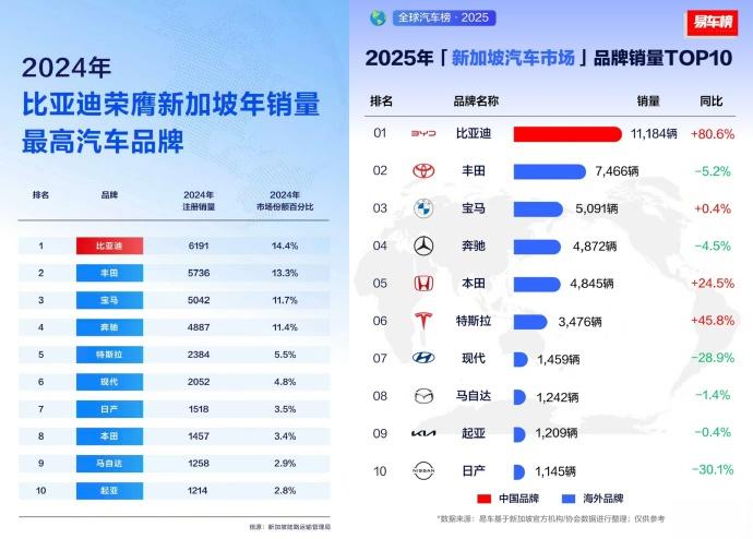 比亚迪在新加坡市场“大放异彩”，直接包揽多项销量冠军

最近，比亚迪在新加坡市场