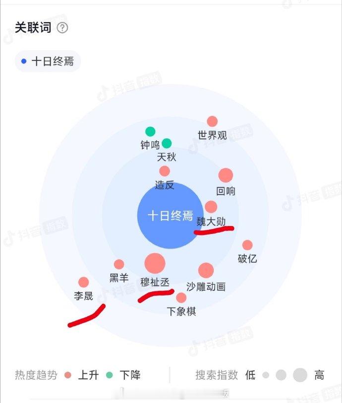 肖战十日终焉全平台登顶抖指：纳尼？那我走？？？ 