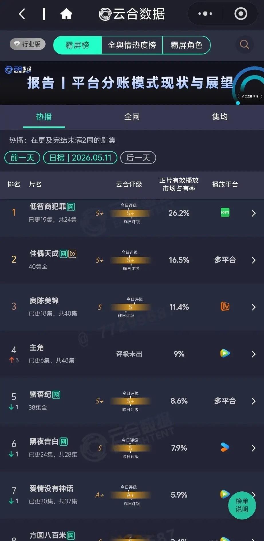 5.11剧集播放榜洗牌！黑马剧强势逆袭云合数据5月11日热播剧日榜，市场格局悄然