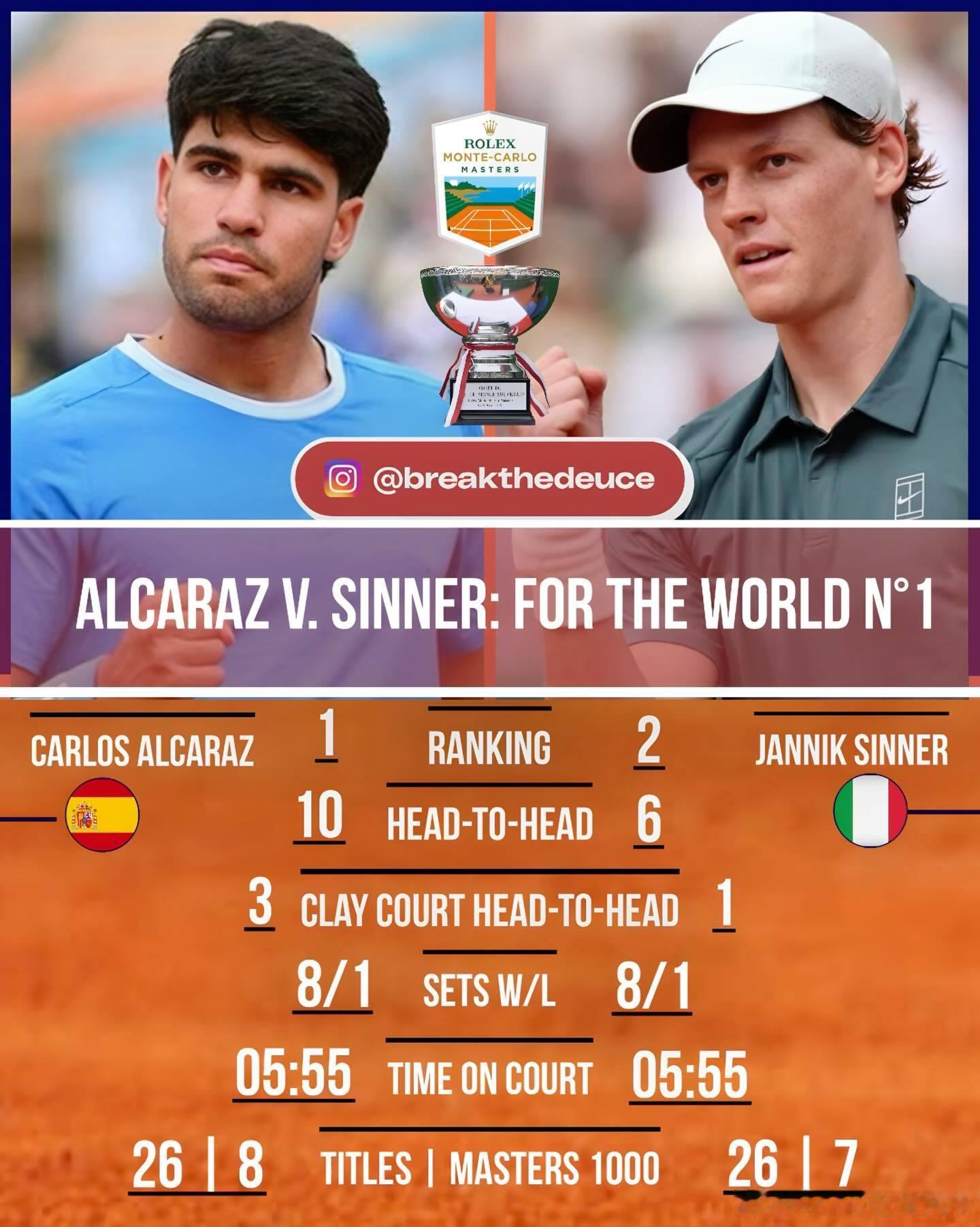 4.12日 蒙特卡洛决赛 阿尔卡拉斯vs辛纳 21点阿尔卡拉斯🇪🇸vs辛纳?