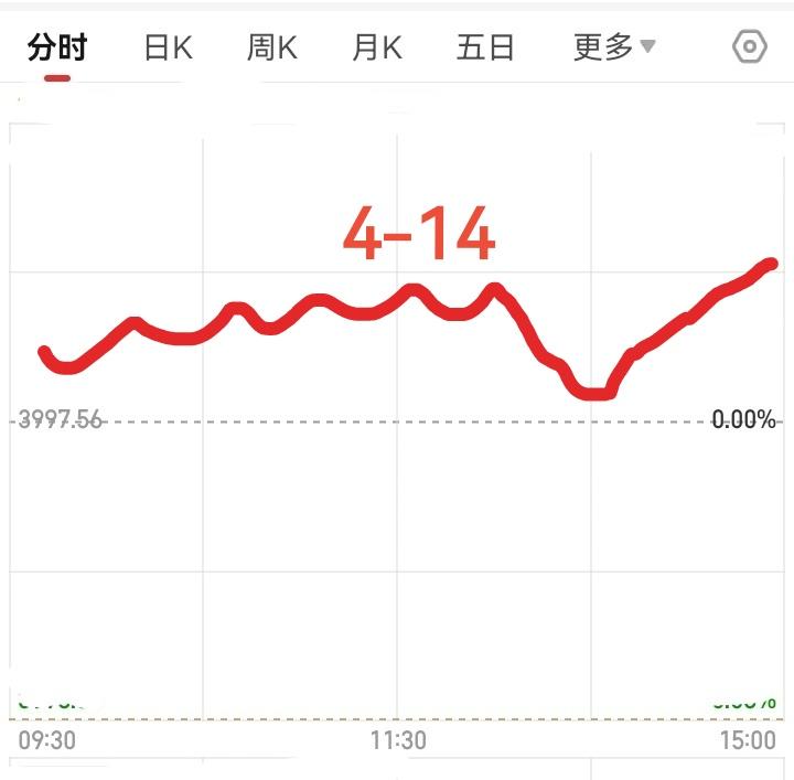 明天是4月14日星期二，大盘会怎么走呢？请看图，预计明天稍微高开，然后开始震荡上