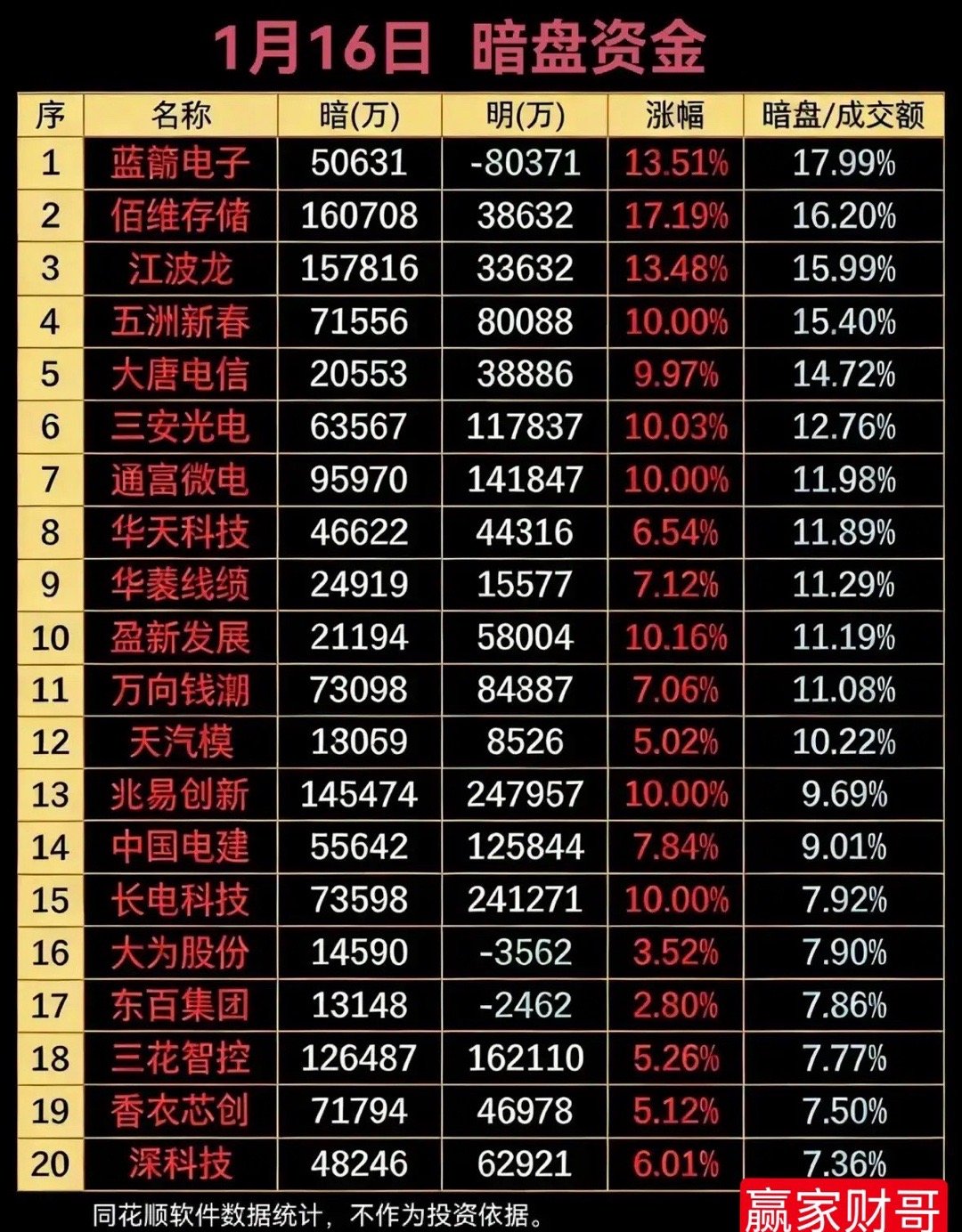 1月16日暗盘资金净流入梳理分析今日半导体（存储、封测）、汽车零部件、基建为资金