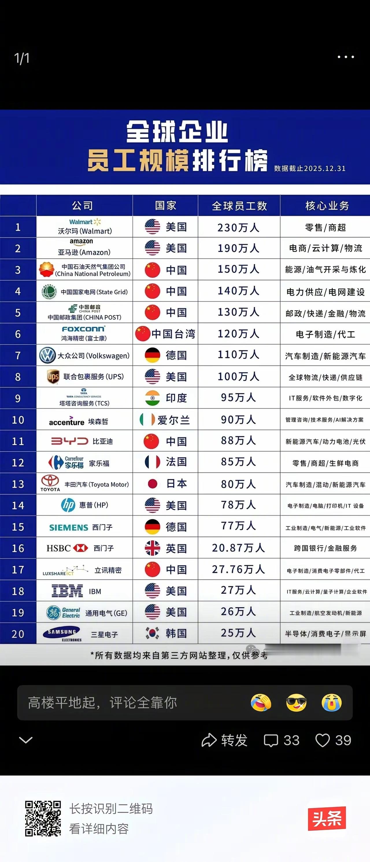 中美的巨无霸企业遥遥领先！ 
