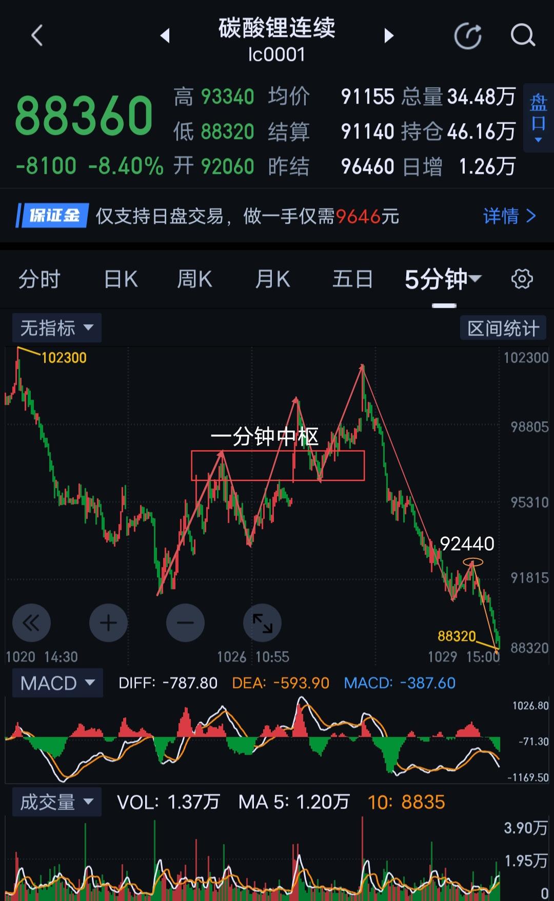 碳酸锂，大级别拐点临近。                            