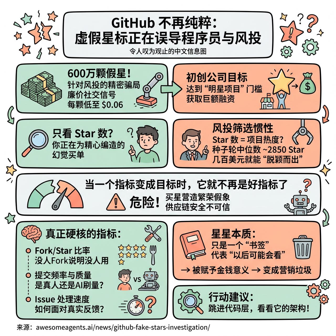 【GitHub 不再纯粹：虚假星标正在误导程序员与风投】

快速阅读：一项研究揭