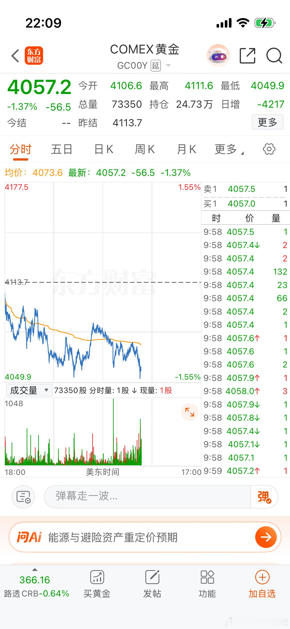黄金也在跌又快跌破4000美元了 